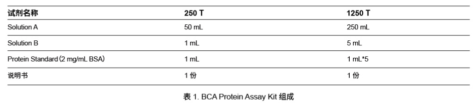ACE产品介绍 | BCA Protein Assay Kit插图2